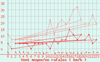Courbe de la force du vent pour Brive-Laroche (19)