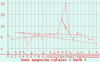 Courbe de la force du vent pour Orte