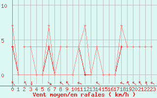 Courbe de la force du vent pour Trysil Vegstasjon