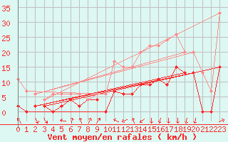 Courbe de la force du vent pour Auch (32)