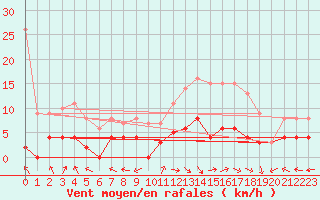 Courbe de la force du vent pour Carpentras (84)