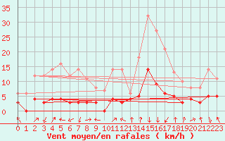 Courbe de la force du vent pour Bagnres-de-Luchon (31)