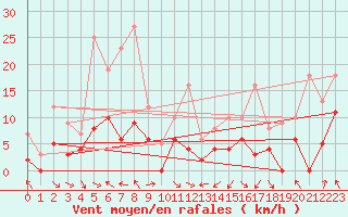 Courbe de la force du vent pour Saint-Girons (09)