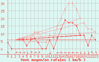 Courbe de la force du vent pour Perpignan (66)