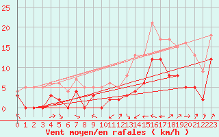 Courbe de la force du vent pour Le Luc - Cannet des Maures (83)