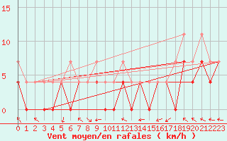 Courbe de la force du vent pour Bamberg