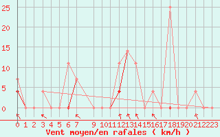 Courbe de la force du vent pour Selbu