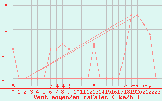 Courbe de la force du vent pour Torino / Bric Della Croce