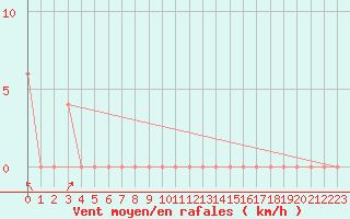 Courbe de la force du vent pour Torino / Bric Della Croce