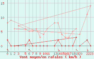 Courbe de la force du vent pour La Comella (And)