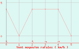 Courbe de la force du vent pour Groebming