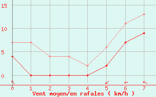 Courbe de la force du vent pour Sjaelsmark