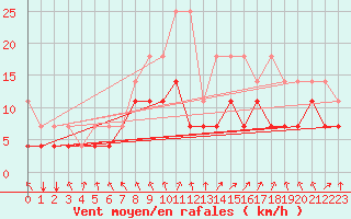 Courbe de la force du vent pour Wuerzburg