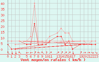 Courbe de la force du vent pour Melle (Be)