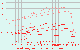 Courbe de la force du vent pour Potte (80)