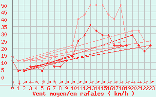 Courbe de la force du vent pour Weinbiet