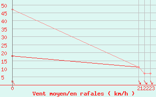 Courbe de la force du vent pour Meraker-Egge