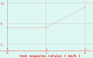 Courbe de la force du vent pour Kolaka / Poma