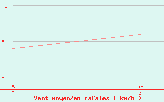 Courbe de la force du vent pour Hmawbi