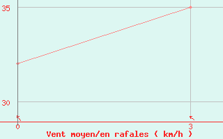 Courbe de la force du vent pour Rodrigues (Plaine Corail)