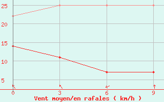 Courbe de la force du vent pour Fuyang