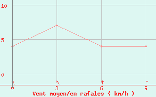 Courbe de la force du vent pour Nam Dinh