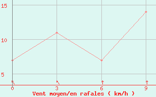 Courbe de la force du vent pour Pyongyang