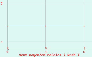 Courbe de la force du vent pour Toungoo