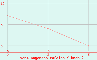 Courbe de la force du vent pour Qyteti Stalin