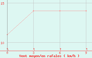 Courbe de la force du vent pour Dzalinda