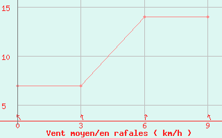 Courbe de la force du vent pour Olenek