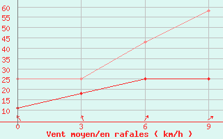 Courbe de la force du vent pour Huade