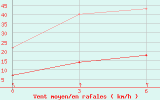 Courbe de la force du vent pour Arxan