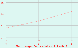 Courbe de la force du vent pour Barshino