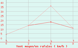 Courbe de la force du vent pour Clark Ab