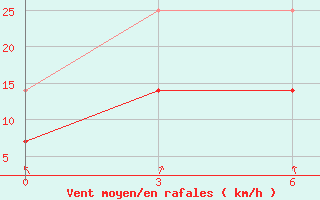 Courbe de la force du vent pour Jiangling