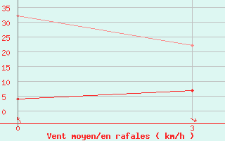 Courbe de la force du vent pour Darlag