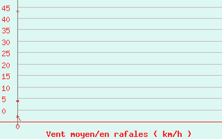 Courbe de la force du vent pour Mangnai