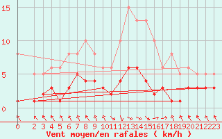 Courbe de la force du vent pour Les Pennes-Mirabeau (13)