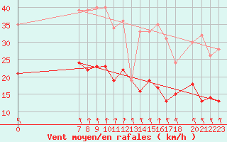 Courbe de la force du vent pour Mont-Rigi (Be)