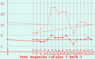 Courbe de la force du vent pour San Chierlo (It)