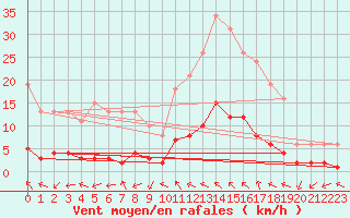 Courbe de la force du vent pour Anglars St-Flix(12)