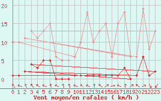 Courbe de la force du vent pour Challes-les-Eaux (73)