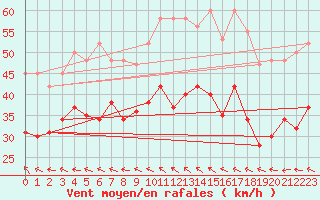 Courbe de la force du vent pour Chassiron-Phare (17)