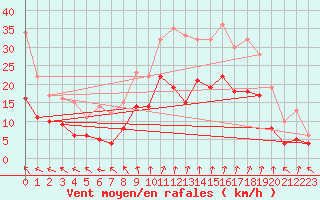 Courbe de la force du vent pour Buzenol (Be)