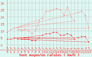 Courbe de la force du vent pour Saint-Philbert-sur-Risle (Le Rossignol) (27)
