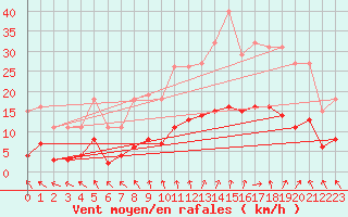 Courbe de la force du vent pour Bannay (18)