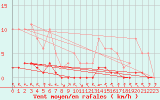 Courbe de la force du vent pour Pertuis - Le Farigoulier (84)