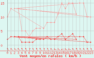 Courbe de la force du vent pour Blus (40)