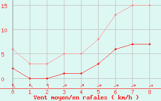 Courbe de la force du vent pour Boulaide (Lux)